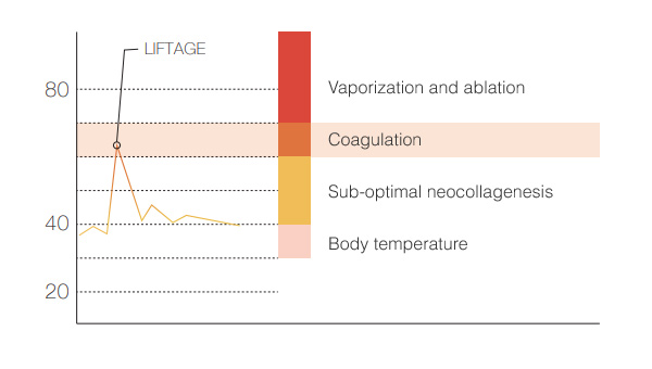 liftage CTF Coagulation Thermal Factor 